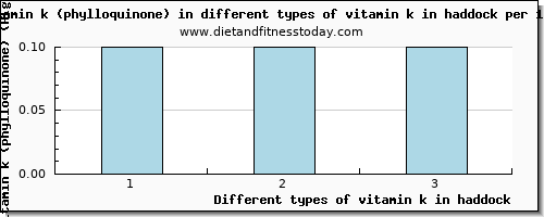 vitamin k in haddock vitamin k (phylloquinone) per 100g